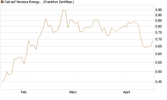 Call auf Nextera Energy [BNP Paribas Emissions- und Handelsges.] Chart