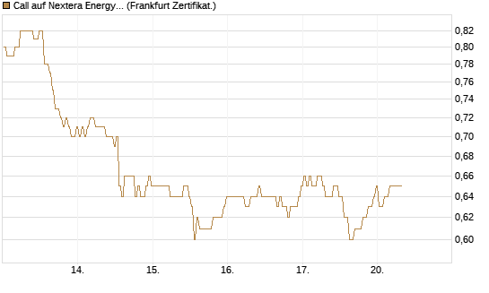 Call auf Nextera Energy [BNP Paribas Emissions- und Handelsges.] Chart