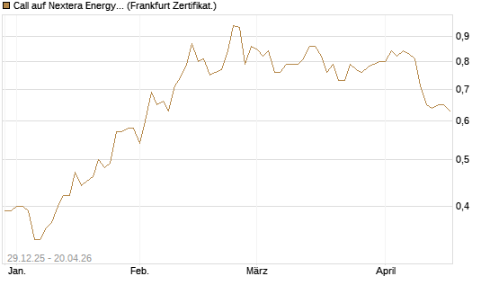 Call auf Nextera Energy [BNP Paribas Emissions- und Handelsges.] Chart