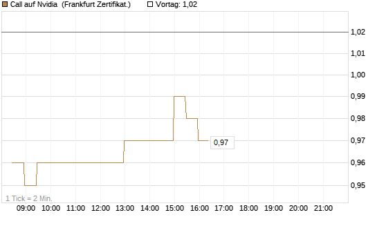 Call auf Nvidia [BNP Paribas Emissions- und Handelsges.] Chart