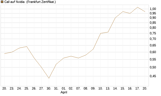 Call auf Nvidia [BNP Paribas Emissions- und Handelsges.] Chart