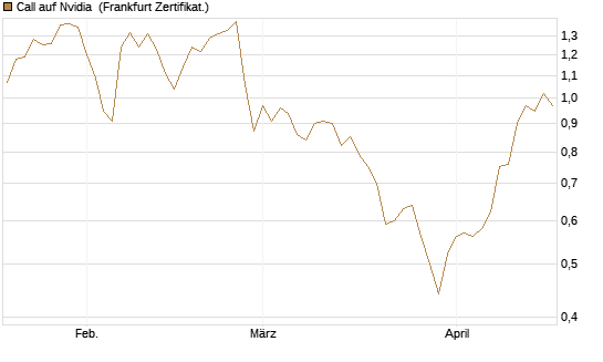Call auf Nvidia [BNP Paribas Emissions- und Handelsges.] Chart
