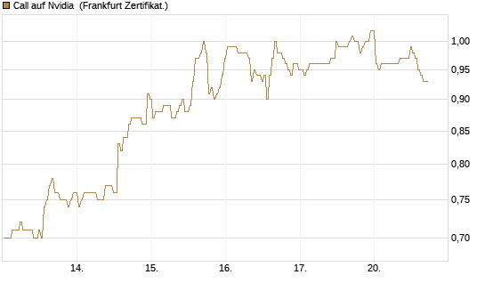 Call auf Nvidia [BNP Paribas Emissions- und Handelsges.] Chart