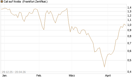 Call auf Nvidia [BNP Paribas Emissions- und Handelsges.] Chart