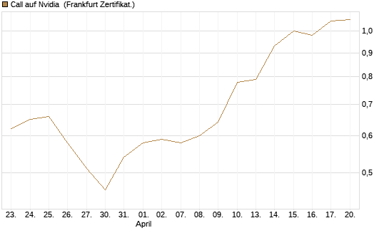 Call auf Nvidia [BNP Paribas Emissions- und Handelsges.] Chart