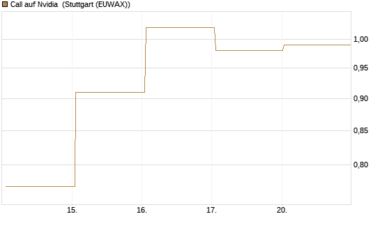Call auf Nvidia [BNP Paribas Emissions- und Handelsges.] Chart
