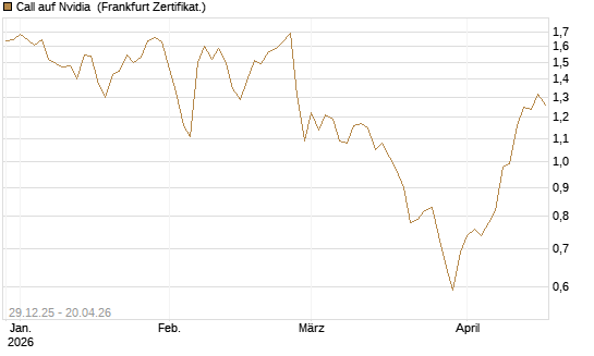Call auf Nvidia [BNP Paribas Emissions- und Handelsges.] Chart