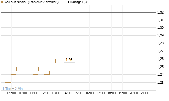 Call auf Nvidia [BNP Paribas Emissions- und Handelsges.] Chart