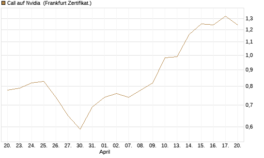 Call auf Nvidia [BNP Paribas Emissions- und Handelsges.] Chart