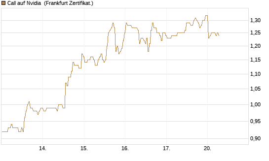 Call auf Nvidia [BNP Paribas Emissions- und Handelsges.] Chart