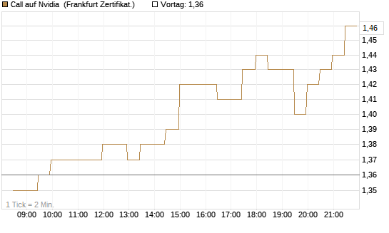 Call auf Nvidia [BNP Paribas Emissions- und Handelsges.] Chart