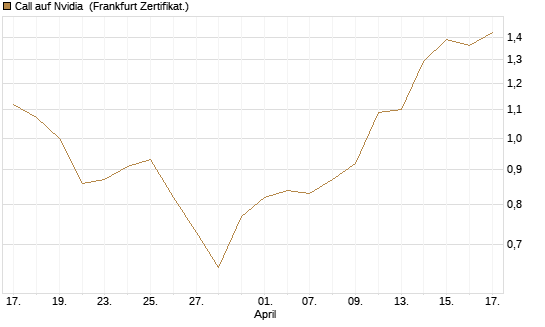Call auf Nvidia [BNP Paribas Emissions- und Handelsges.] Chart