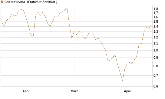 Call auf Nvidia [BNP Paribas Emissions- und Handelsges.] Chart