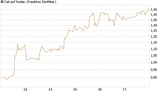 Call auf Nvidia [BNP Paribas Emissions- und Handelsges.] Chart