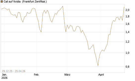 Call auf Nvidia [BNP Paribas Emissions- und Handelsges.] Chart