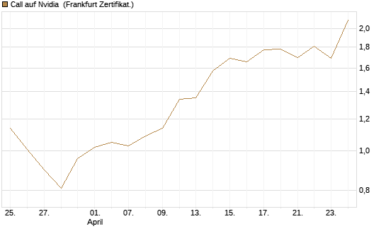 Call auf Nvidia [BNP Paribas Emissions- und Handelsges.] Chart
