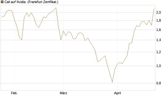 Call auf Nvidia [BNP Paribas Emissions- und Handelsges.] Chart
