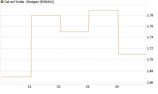 Call auf Nvidia [BNP Paribas Emissions- und Handelsges.] Chart