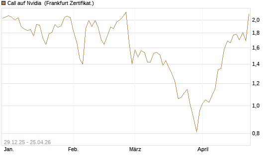 Call auf Nvidia [BNP Paribas Emissions- und Handelsges.] Chart