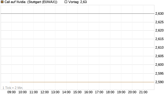Call auf Nvidia [BNP Paribas Emissions- und Handelsges.] Chart