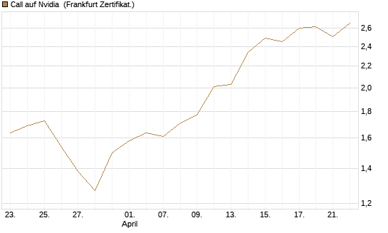 Call auf Nvidia [BNP Paribas Emissions- und Handelsges.] Chart