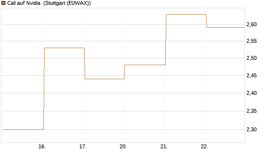 Call auf Nvidia [BNP Paribas Emissions- und Handelsges.] Chart