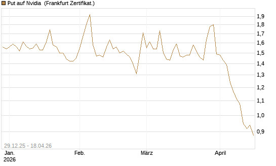 Put auf Nvidia [BNP Paribas Emissions- und Handelsges.] Chart