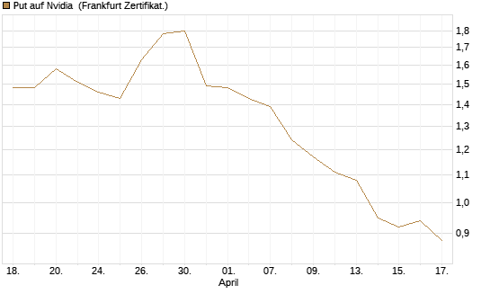Put auf Nvidia [BNP Paribas Emissions- und Handelsges.] Chart