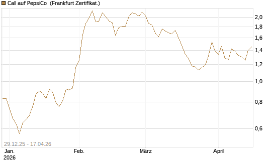 Call auf PepsiCo [BNP Paribas Emissions- und Handelsges.] Chart