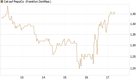 Call auf PepsiCo [BNP Paribas Emissions- und Handelsges.] Chart