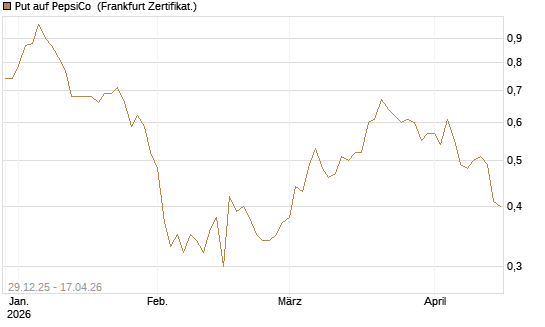 Put auf PepsiCo [BNP Paribas Emissions- und Handelsges.] Chart
