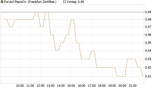 Put auf PepsiCo [BNP Paribas Emissions- und Handelsges.] Chart