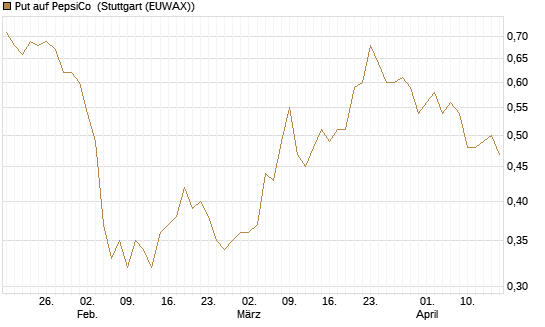 Put auf PepsiCo [BNP Paribas Emissions- und Handelsges.] Chart
