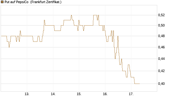Put auf PepsiCo [BNP Paribas Emissions- und Handelsges.] Chart