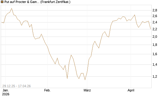 Put auf Procter & Gamble [BNP Paribas Emissions- und Handelsges.] Chart