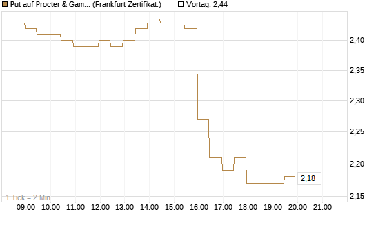 Put auf Procter & Gamble [BNP Paribas Emissions- und Handelsges.] Chart
