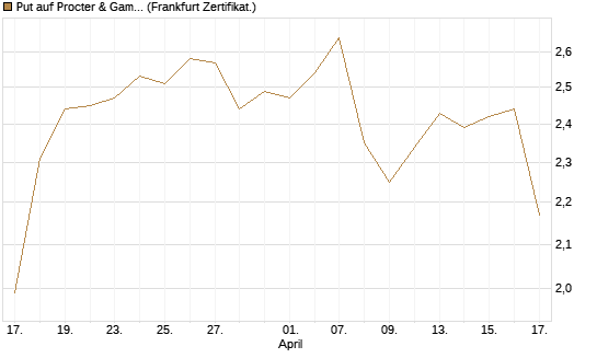 Put auf Procter & Gamble [BNP Paribas Emissions- und Handelsges.] Chart