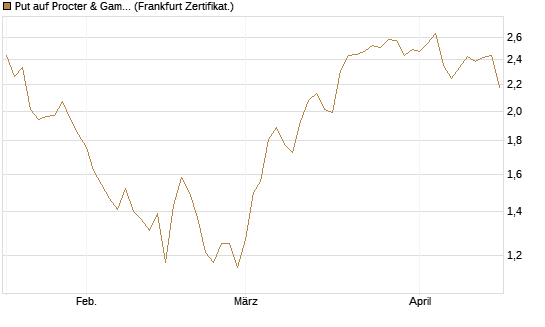 Put auf Procter & Gamble [BNP Paribas Emissions- und Handelsges.] Chart