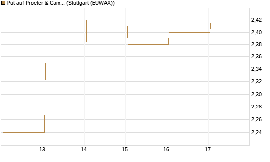 Put auf Procter & Gamble [BNP Paribas Emissions- und Handelsges.] Chart