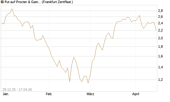 Put auf Procter & Gamble [BNP Paribas Emissions- und Handelsges.] Chart