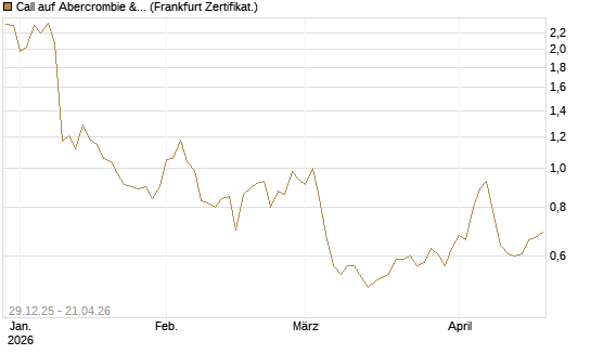 Call auf Abercrombie & Fitch [BNP Paribas Emissions- und Handelsges.] Chart