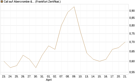 Call auf Abercrombie & Fitch [BNP Paribas Emissions- und Handelsges.] Chart