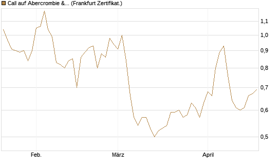 Call auf Abercrombie & Fitch [BNP Paribas Emissions- und Handelsges.] Chart