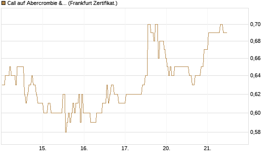Call auf Abercrombie & Fitch [BNP Paribas Emissions- und Handelsges.] Chart
