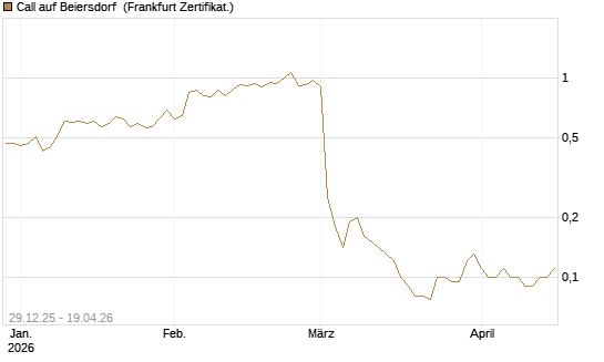 Call auf Beiersdorf [BNP Paribas Emissions- und Handelsges.] Chart