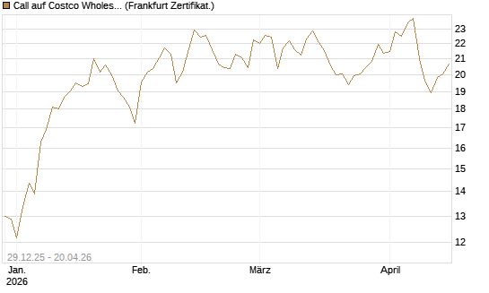Call auf Costco Wholesale [BNP Paribas Emissions- und Handelsges.] Chart