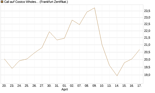 Call auf Costco Wholesale [BNP Paribas Emissions- und Handelsges.] Chart