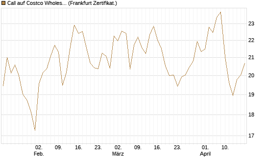 Call auf Costco Wholesale [BNP Paribas Emissions- und Handelsges.] Chart