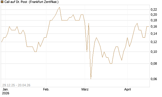 Call auf Dt. Post [BNP Paribas Emissions- und Handelsges.] Chart
