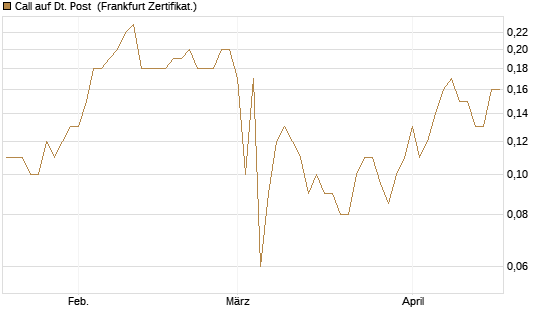 Call auf Dt. Post [BNP Paribas Emissions- und Handelsges.] Chart